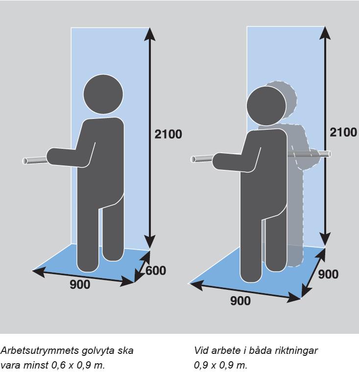 5 DN 150 1500 750 500 DN 200 2000 1000 500 Arbetsutrymme Arbetsutrymmet redovisar de minimimått som krävs för att en person ska kunna utföra sitt arbete.