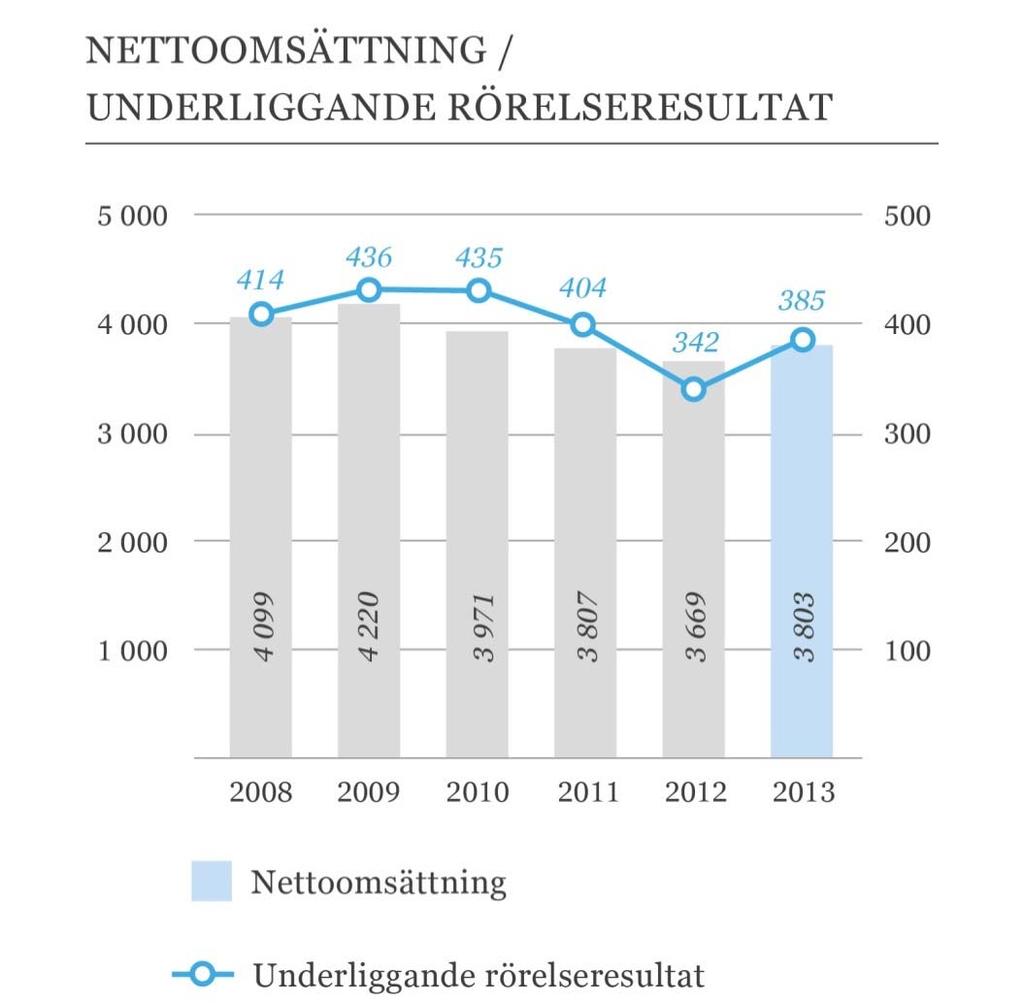 2013 i korthet Nettoomsättningen ökade till 3