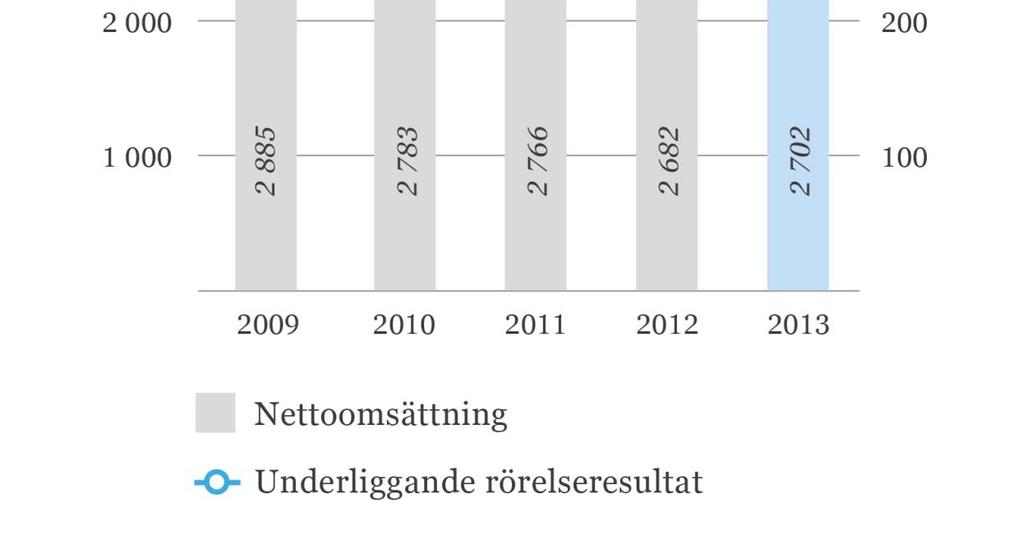 Professional Ny organisation ger resultat Premium och Value Range Omsättningen ökade till 2 702 MSEK (2 682).