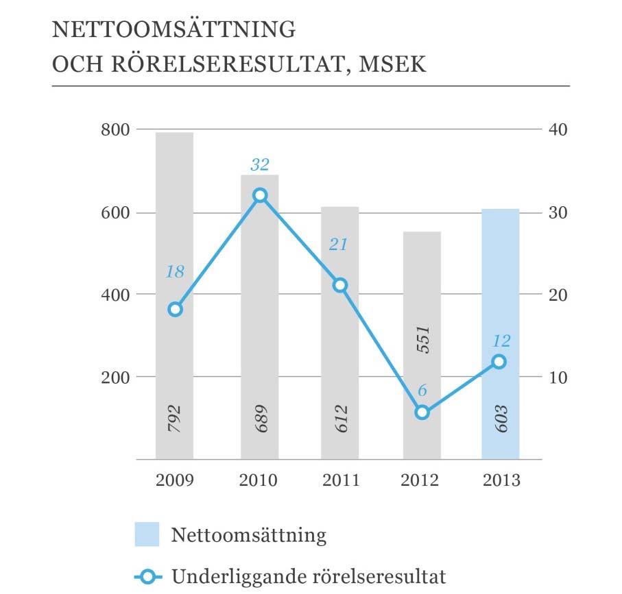 Consumer Etablering av hållbar affärsmodell Duni, Designs for Duni och Private Label Omsättningen ökade till 603 MSEK (551).