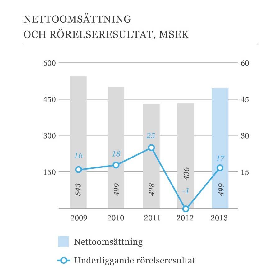 Tissue Intern och extern försäljning Intern 53% Extern 47%