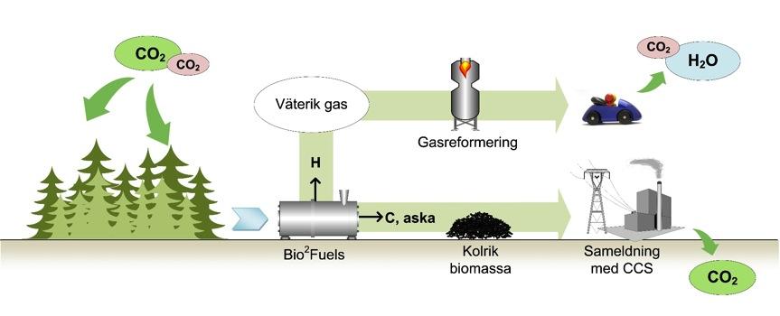 BIO 2 FUELS BIO 2 FUELS POTENTIELLA FÖRDELAR 2,5 3 4 2 1 1) Tillsammans med CCS -> CO 2 nega4vitet 2) Prblema4sk aska kvar i fast prdukt -> neutraliserad av klaskan ->