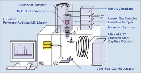 ..BIO 2 CHEMICALS SCREENING (MED PYROLYS-GC/MS) 110-450 C during 0.5-8 minutes Pmmer L. m fl.