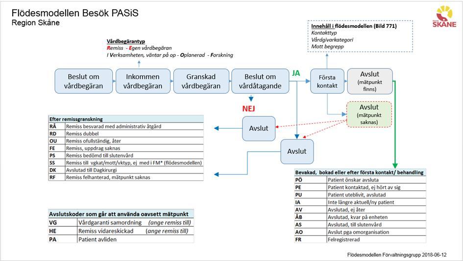 3 1. Inledning Regional Praxis registrering av Flödesmodellen i PASIS är ett dokument som syftar till att stödja verksamheten vid administrativ hantering av inkommande vårdbegäran.