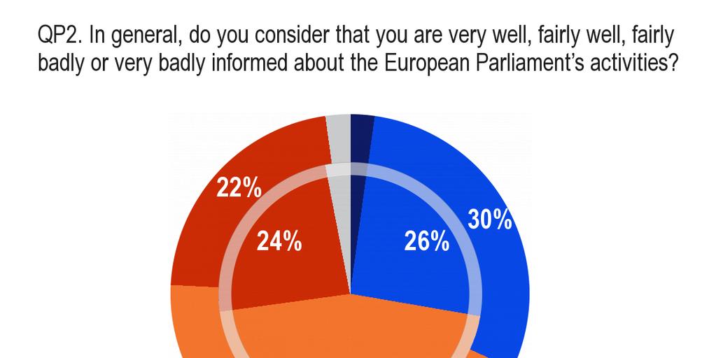 2. Nivå av information om Europaparlamentets verksamhet [QP2] 3 Två tredjedelar av EU-medborgarna säger att de fortfarande är dåligt insatta i Europaparlamentets verksamhet Som framgår ovan har