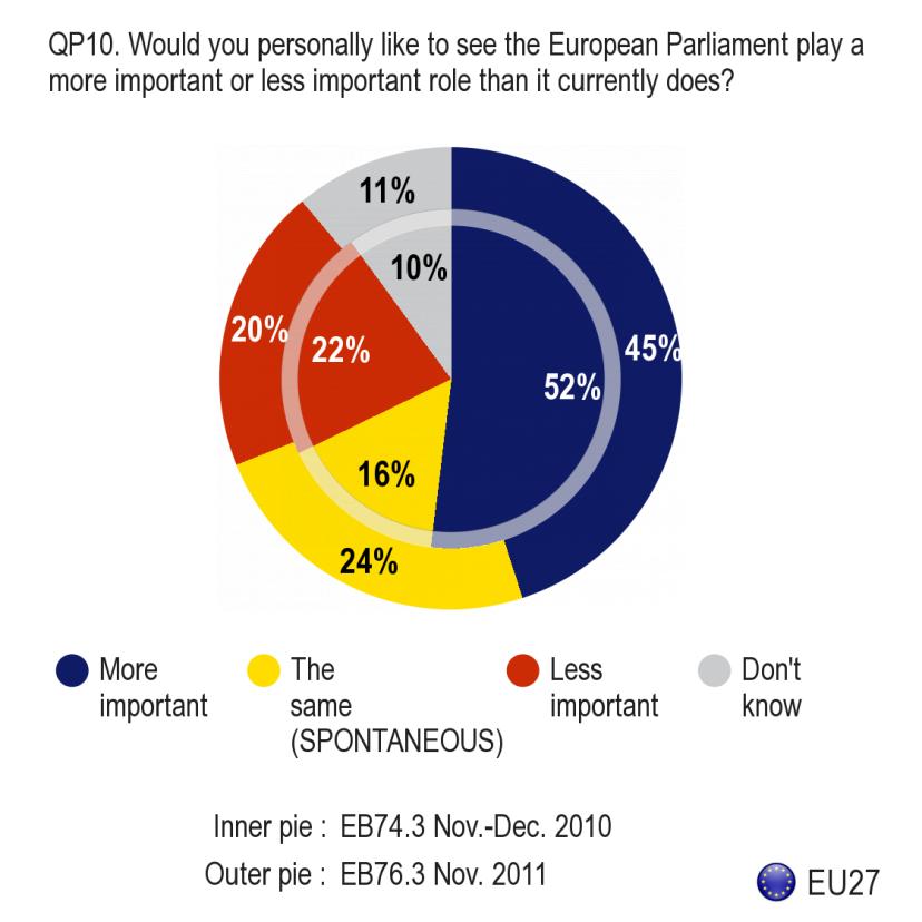 En majoritet av européerna skulle vilja att Europaparlamentet spelade en viktigare roll än i dag Trots motsägelsefulla resultat när det gäller bilden av Europaparlamentet bland Europas befolkning