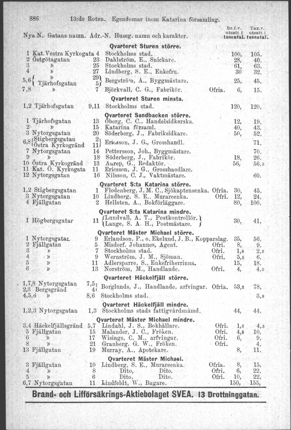 886 Nya N. Gatans namn. Adr.-N. Huseg. namn och karakter.. Qvarteret Sture n större. 1 ~at. Vestra Kyrkogata 4 Stockhohns stad. 2 Ostgötagatan 23 Dahlström, E., Snickare. 3» 25 4». 27 Lindberg, 8. E., Enkefru.