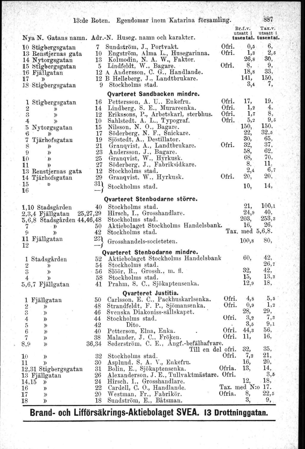 'r, 13:de Roten. Egendomar inom Katarina församhpg. sm Br.f,v. 'Tax.v., Nya N. Gatans' namn. Adr.-N. Huseg, namn och karakter. tusental. tusenta], 10 Stigbergsgatan 7 Sundström, J., Portvakt.
