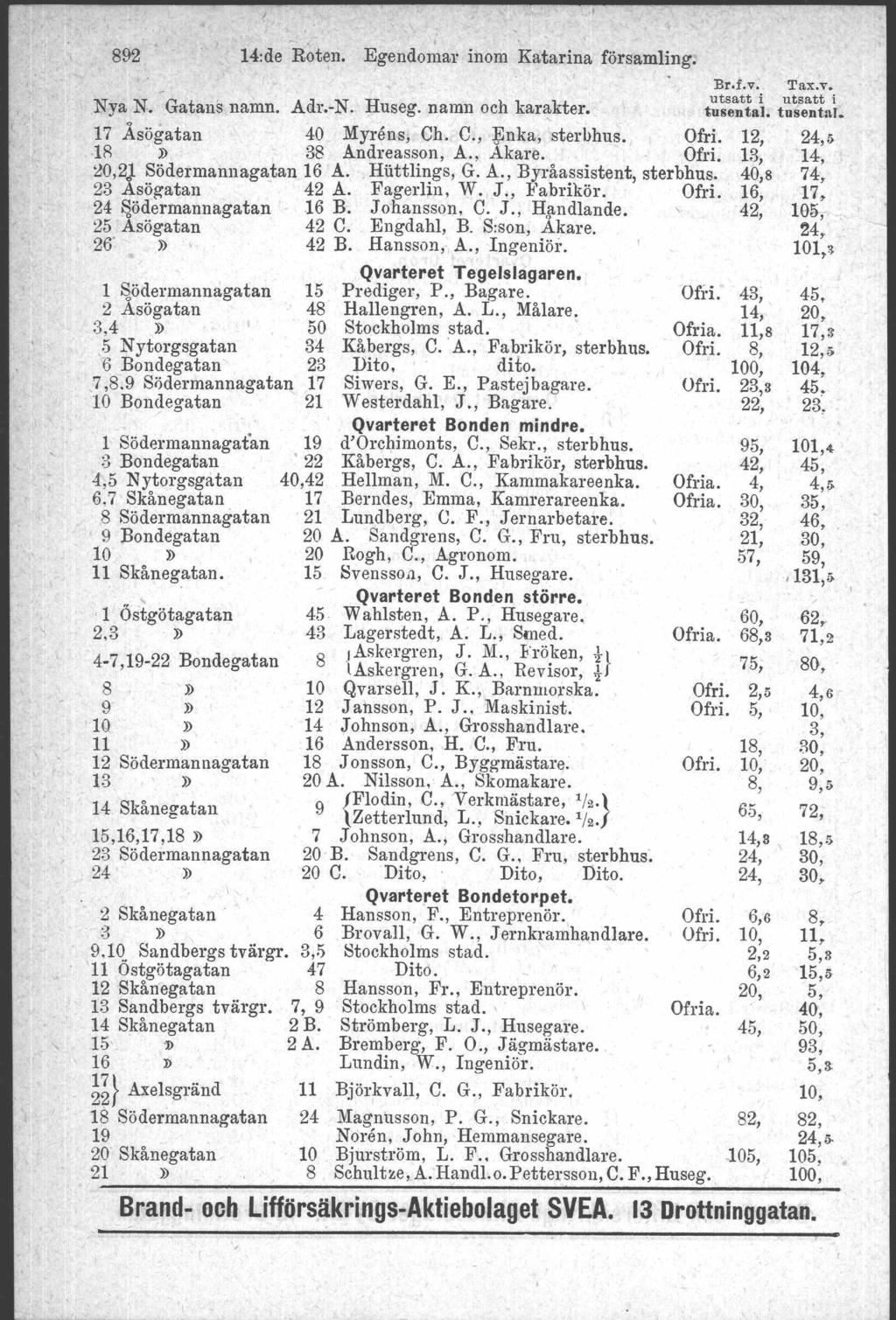 892 Br.f,v, Tax.v. Nya N.. Gatans namn. Adr.-N. Huseg. namn och karakter. t~~~~:at t~~sea:inl 17 Åsögatan 40 Myrens, Ch. C., ~nka, sterbhus, 1 25.IR» 38 Andreasson, A., Akare, 13, 1 ~0,2J.