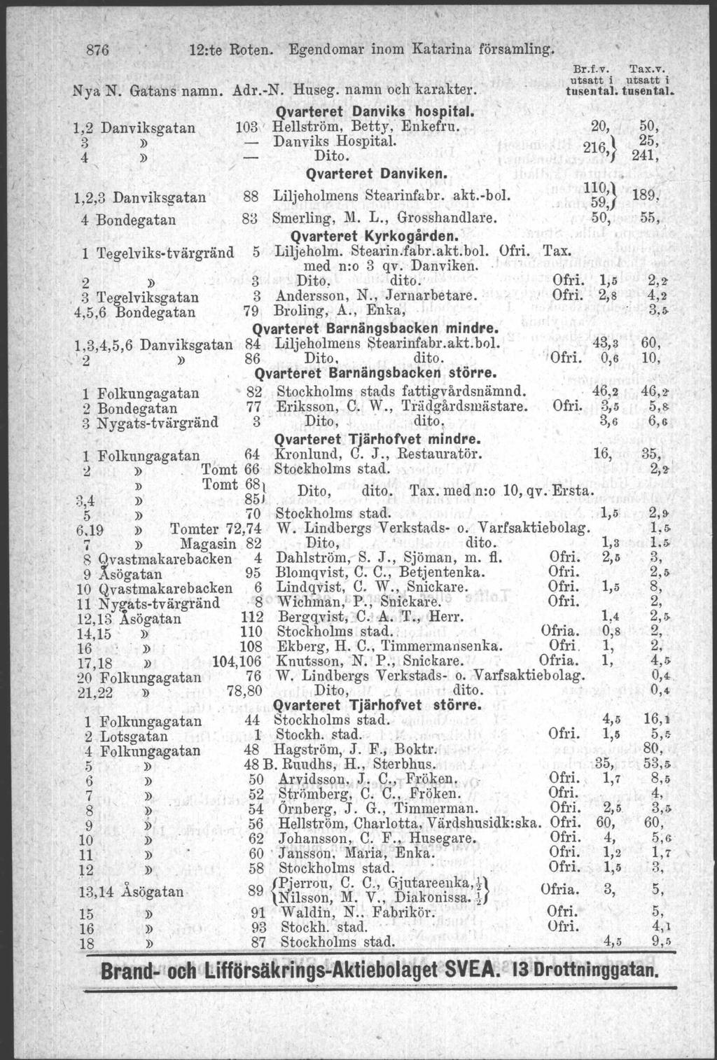 876 1,2 Danviksgatan 4-» 3 Tegelviksgatan 5,6 Bondegatan 12:te Roten. Egendomar inom Katarina församling, Nya N. Gatans-namn. Adl.-N. Huseg. namn och karakter. Qvarteret Danviks hospital.