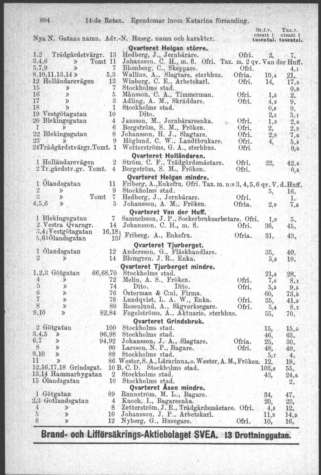 894 14:de Roten. Egendomar inom Katarin~ församling. Nya N. Gatans namn. Ådr.-N. Huseg, namn och karakter. Qvarter,et Holländaren. 1 Rolländarevägen 2 Ström, C. F., Trädgårdsmästare. 2 'I'r.gårdstv.