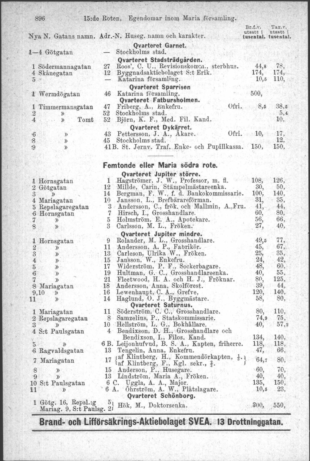 896 Qvarteret Garnet. \ 1-4 Götgatan, Qvarteret Stadsträdgården. 1 Södermannaga tan 27 Roos', C. U., Revisionsko mm., sterbhus. 4 Skånegatan 12 Byggnadsaktiebolaget S:t Erik. '5 Katarina församling.