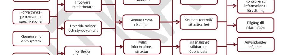digitalt flöde. För att realisera dessa nyttor behöver förändringar ske och utvecklingsinsatser genomföras.