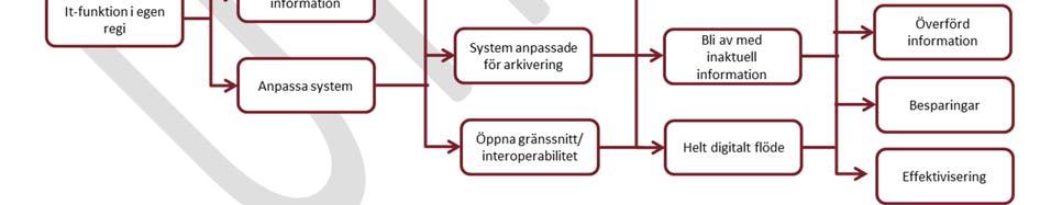 Effektmålen är det som kan mätas för att säkerställa att nyttorna realiseras. En ny version av effektkedjan har tagits fram.
