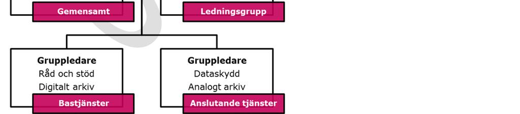 För att kunna upprätthålla service när det gäller framförallt råd och stöd och digitala arkivleveranser, så har regionala noder