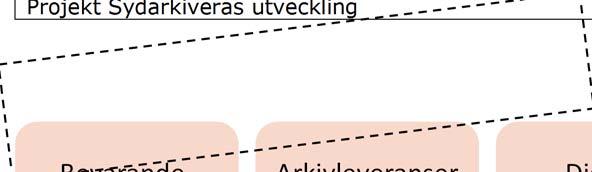 Projekt s utveckling 23 Bevarandeplanering och samordning Arkivleveranser (Pre Ingest, PAIMAS) Digitalt arkivsystem (OAIS) Arkivvård (Archival Processing) Omvärldsbevakning Leveransutredning
