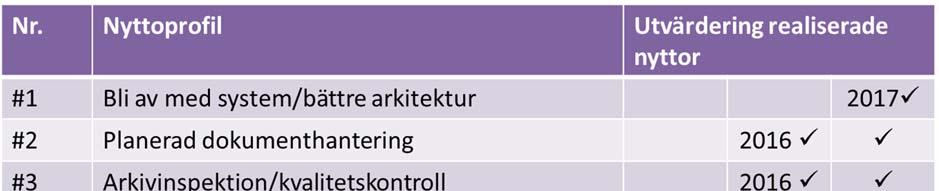 Projekt s utveckling 9 3.2.1 Bli av med system/bättre arkitektur - #1 Målen att starta upp två leveransutredningar om året och att ett gammalt it-system skulle kunna avvecklas helt 2017 har uppfyllts.