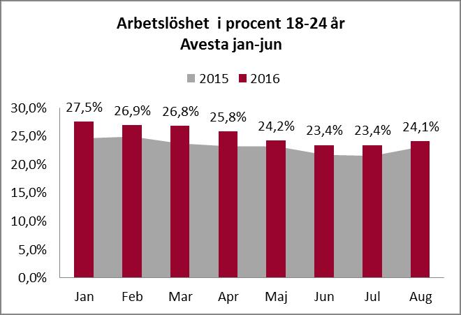 Arbetslöshet för åldersgruppen 18-24 år, i Avesta kommun, sjunker under perioden årets första 6 månader