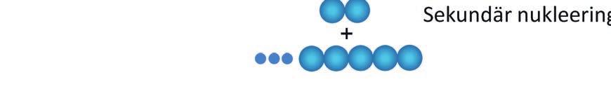 Alzheimers Bild 1. Aggregering av amyloid β-peptiden (Aβ) följer en cyklisk mekanism som ger processen en autokatalytisk natur.