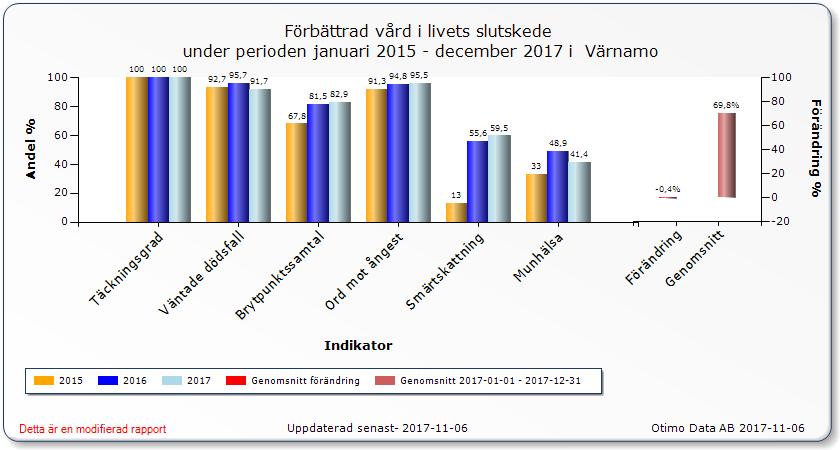 sjukvårdsregionen. Allt fler, oavsett diagnos och vårdplats, får tillgång till den palliativa vårdens innehåll. Vi går mot en mer jämlik palliativ vård.