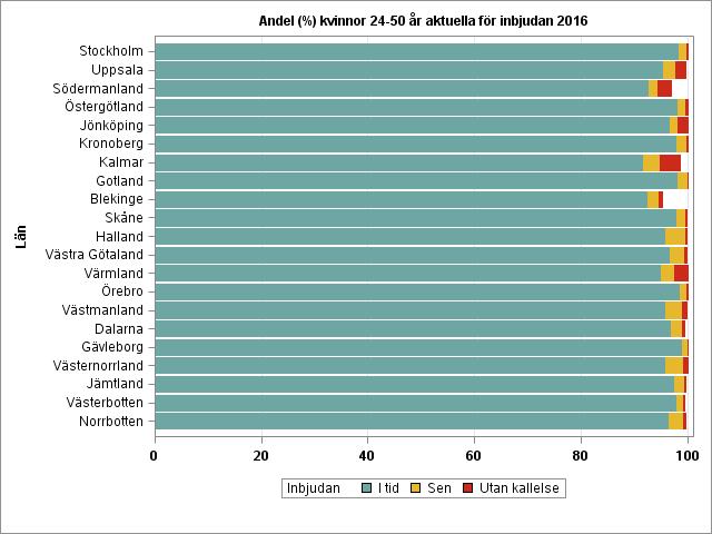 provtagningsteknik. En del projekt har pågått för att uppmärksamma uteblivare, vilka har en ökad risk för höggradiga cellförändringar och cervixcancer, vilket också kan påverka statistiken.