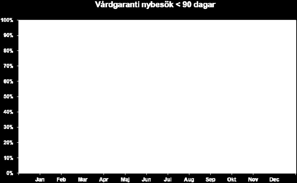 Utfall vårdgaranti