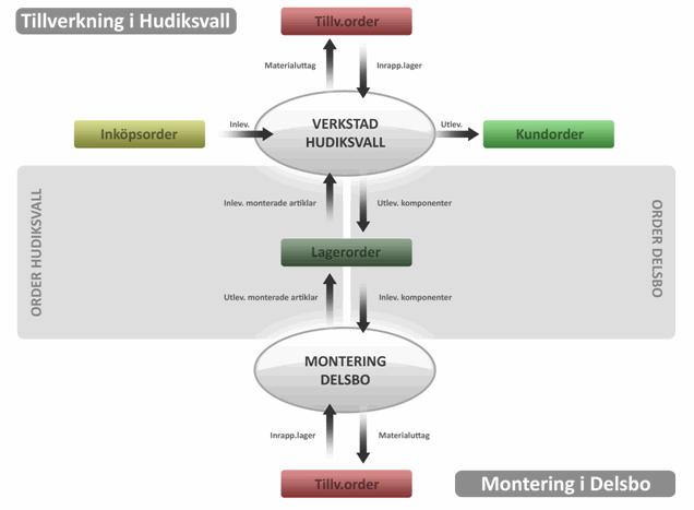 Exempel: Två verksamhetsenheter (fall 1) Detta exempel visar två verksamhetsenheter på olika orter. På den ena enheten sker inköp, tillverkning av halvfabrikat samt all försäljning.