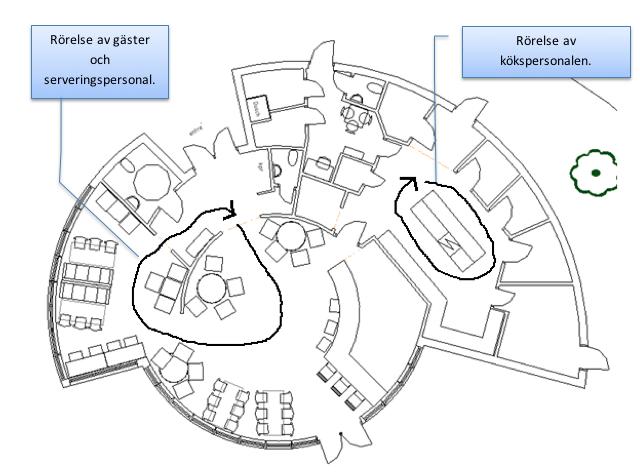 5.2.2$ Rörelse$ Rörelsemöjligheten i byggnaden för restauranggästerna löper från entrén genom serveringen och tillbaka till entrén genom en rundgång.