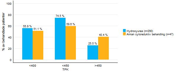 Figur 16. TPK vid 3-årsuppföljning av behandlade ET-patienter med högriskkriterier. Annan cytoreduktiv behandling: α-interferon, anagrelid, P32 och busulfan.