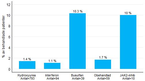 5 patienter omklassificerades till MDS under observationstiden, en med MF och 4 med MPN UNS vid anmälan. Detta motsvarar 0,45 % respektive 0,1 % per år.