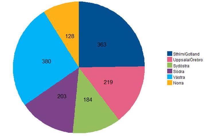 Rapporteringsgrad av 3-årsuppföljning varierar stort mellan olika regioner (tabell 2).