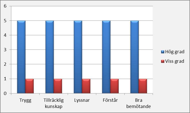 Boendestödsinsatsens mängd varierar en del. Fem av brukarna har boendestöd varje vecka. Bland dessa varierade sig stödet mellan 1 8 timmar En har boendestöd varannan vecka. En timme per tillfälle.