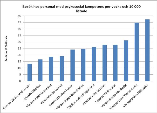 Figur 19: Diagrammet visar genomsnittligt värde för antal besök per vecka hos personal med psykosocial kompetens under januari till november 2012 per 10 000 listade.