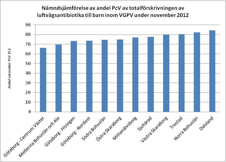 Avtalsuppföljning 2012 VG Primärvård Regiongem. 15/16 Figur 23: Diagrammet visar andel PcV av totalförskrivningen avluftvägsantibiotika till barn inom VGPV.
