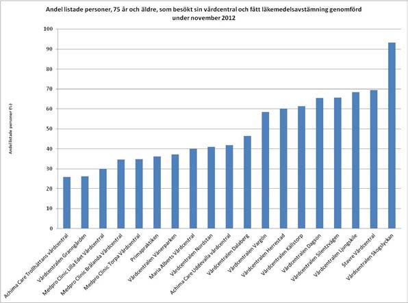 Avtalsuppföljning 2012 VG Primärvård 9/18 Figur 10: När vi studerar resultatet för andelen listade äldre som besökt sin vårdcentral och fått läkemedelsavstämning genomförd ser vi att det existerar en