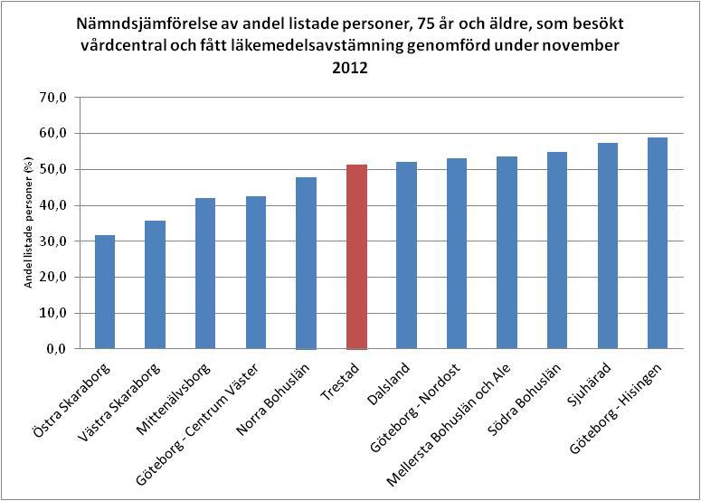 Detta antyder att det finns en övervikt på höga extrema observationer som drar upp och snedvrider medelvärdet Figur 11:När vi jämför utvecklingen av andelen listade äldre som fått