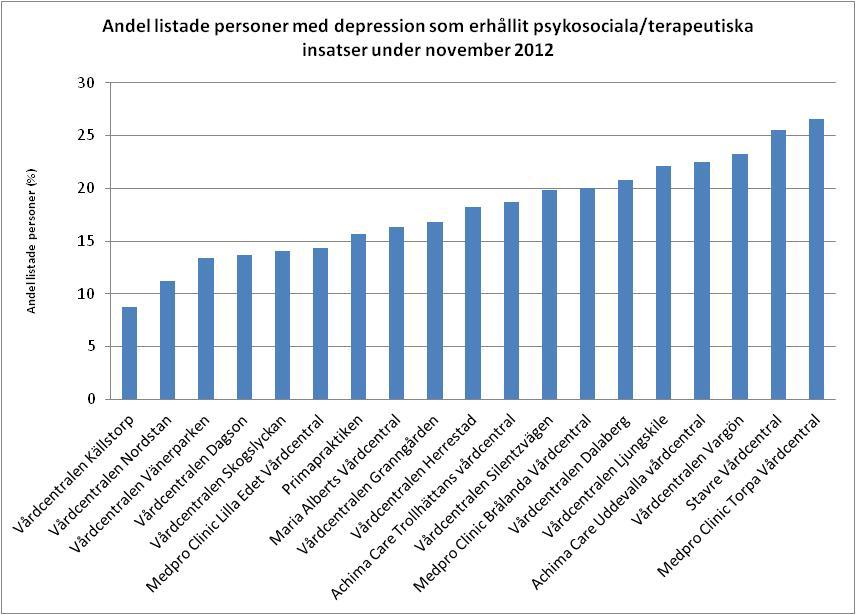 Avtalsuppföljning 2012 VG Primärvård 12/18 Den sammanvägda bilden visar att många vårdcentraler inte erbjuder patienter med diagnosen depression psykoterapeutiska behandlingar i den omfattning som de