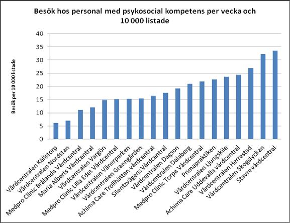Avtalsuppföljning 2012 VG Primärvård 13/18 Figur 18: Diagrammet visar utvecklingen av andel listade personer med depression som fått psykosociala eller terapeutiska insatser.