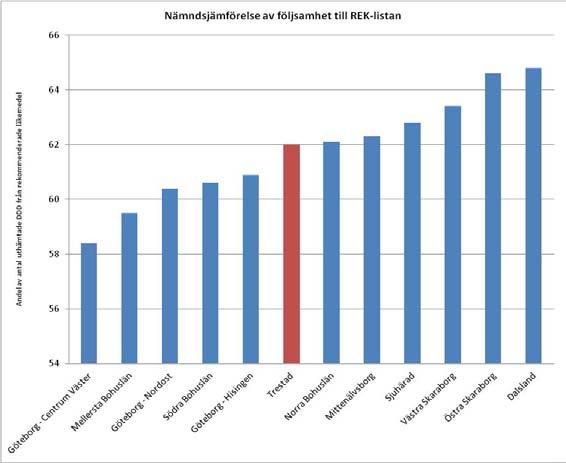 Figur 28: Diagrammet visar utvecklingen av andelen uthämtade DDD från rekommenderade varunummer. Trestad har en positiv trend och ligger strax över regionsnittet.