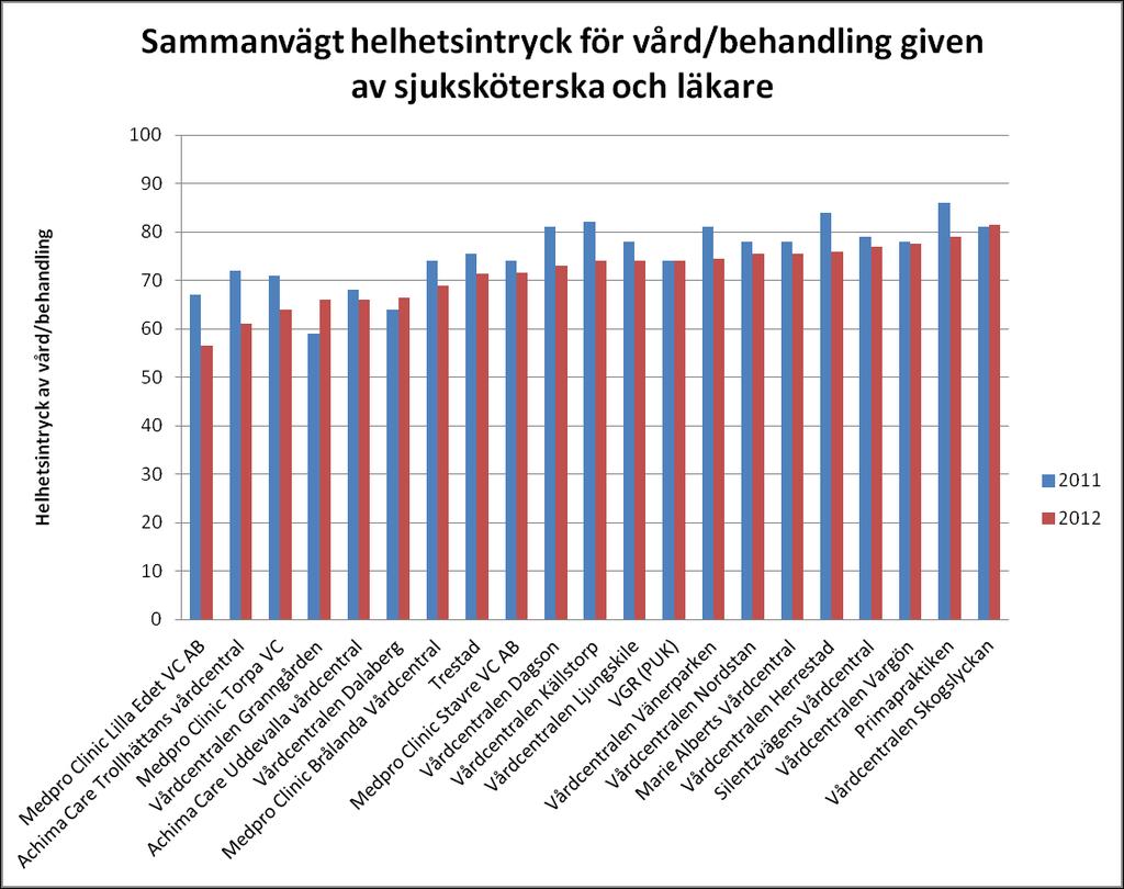 Del 3 Helhetsintryck vårdcentraler Patientenkätundersökning Del 4 Utveckling av besök och utbetalning per vårdcentral Läkare Sjuksköterska