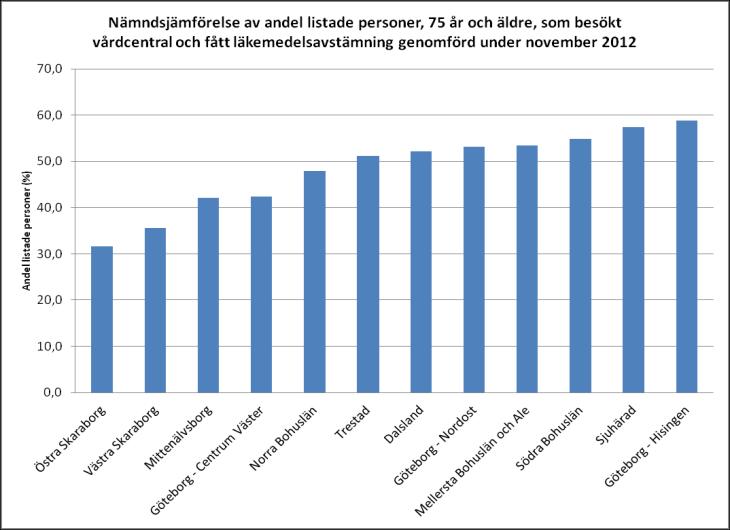 Avtalsuppföljning 2012 VG Primärvård Regiongem. 9/16 Figur 11: Diagrammet visar andel listade, 75 år och äldre, som besökt sin vårdcentral och fått läkemedelsavstämning genomförd över tid.