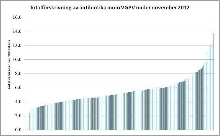 Avtalsuppföljning 2012 VG Primärvård Regiongem. 13/16 Läkemedel Inom läkemedelsområdet har fokus varit vårdcentralernas förskrivning av antibiotika.