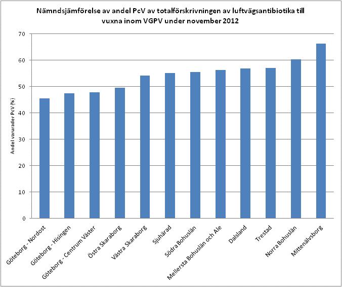 Avtalsuppföljning 2012 VG Primärvård Regiongem.