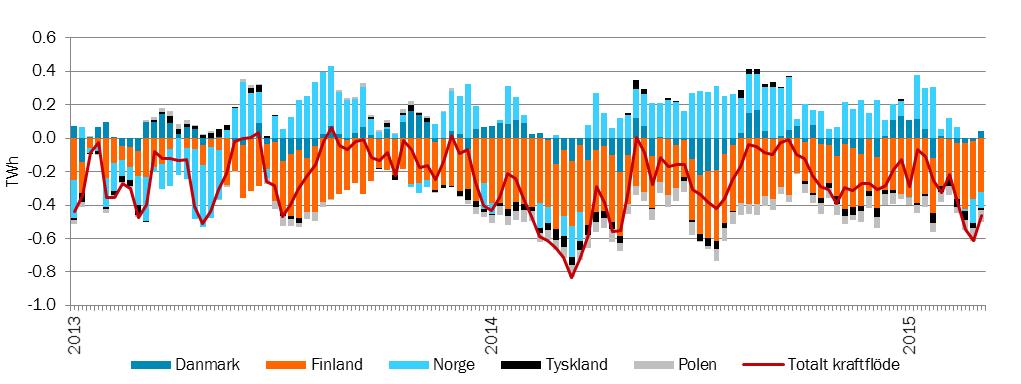 12 (14) Kraftutbyte (export och import, samt överföringskapacitet) Figur 23. Veckomedel för nettokraftflödet till och från Sverige per land, TWh Tabell 15.