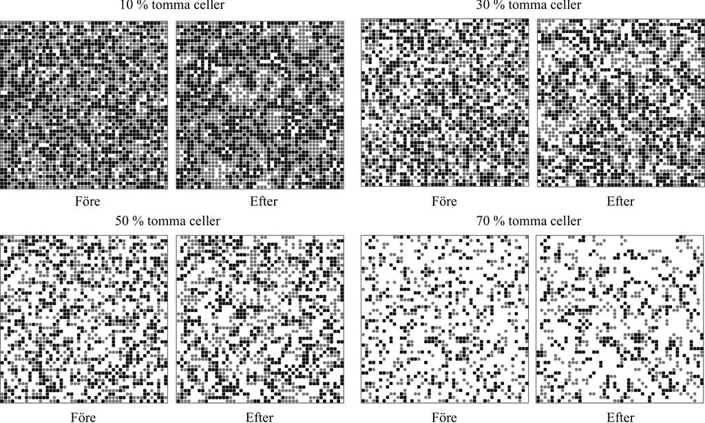 Figur 5.2: Före- och efter-bild på en av de tio simuleringarna för varje val av andel tomma celler med låg grannskapströskel. 5.2 Medel grannskapströskel I Tabell 5.2 samt Figur 5.3, 5.4 och 5.