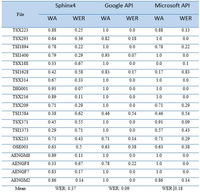 Figur 4.2, resultat av en jämförelse mellan Google Api, Microsoft Api och Sphinx4[18]. Figuren 4.2 visar resultatet av testet mellan de tre ramverken, Google Api, Microsoft Api och Sphinx4.
