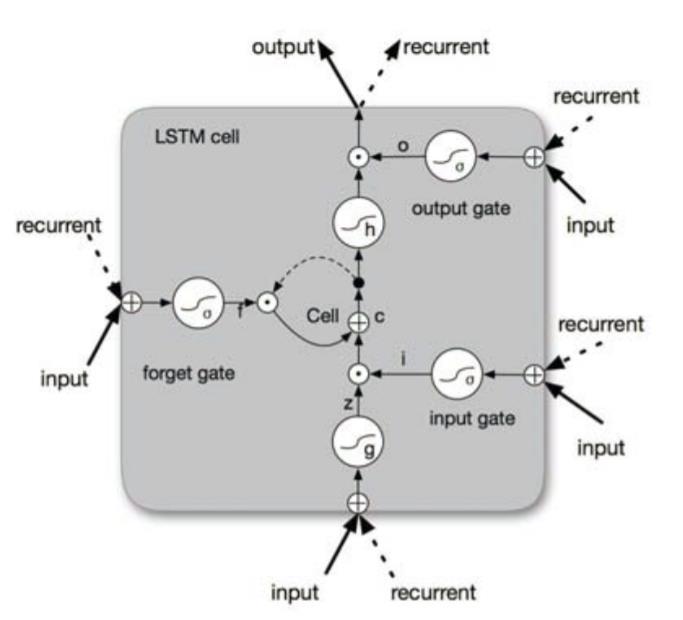 Figur 2.9, LSTM enhet[36]. 2.5.3.2 Bidirectional Long Short Term Memory nätverk (BLSTM) LSTM tar endast information från tidigare innehåll med hjälp av sitt gömda tillstånd.