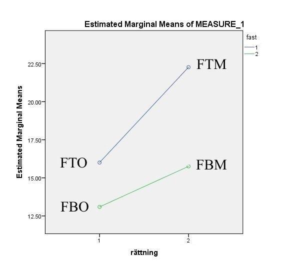 Pearsons korrelationsanalys utfördes för att utforska sambandet mellan uppmätta data. Signifikanta positiva korrelationer fanns mellan SNR FTO och SNR FTM (r=.649, p=.002), FTO och FBM (r=.548, p=.