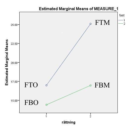 Figur 3: Interaktion mellan fast stimuli och rättning, analysgruppen med takeffekt. Y-axeln visar medelvärden av SNR. I tabell 11 och 12 redovisas deskriptiva data från analysgruppen utan takeffekt.