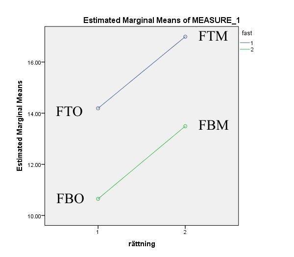 brus är parallella, vilket den bekräftade den frånvaro av interaktionseffekt som detekterades vid analysen med ANOVA.